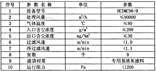 化肥廠布袋除塵器調(diào)試運轉(zhuǎn)正常 粉塵排放20mg達標 化肥廠布袋除塵器調(diào)試運轉(zhuǎn)正常 粉塵排放20mg達標