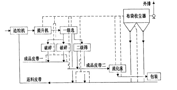 化肥廠布袋除塵器調(diào)試運轉(zhuǎn)正常 粉塵排放20mg達標 化肥廠布袋除塵器調(diào)試運轉(zhuǎn)正常 粉塵排放20mg達標