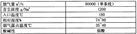 化肥廠布袋除塵器調(diào)試運轉(zhuǎn)正常 粉塵排放20mg達標 化肥廠布袋除塵器調(diào)試運轉(zhuǎn)正常 粉塵排放20mg達標